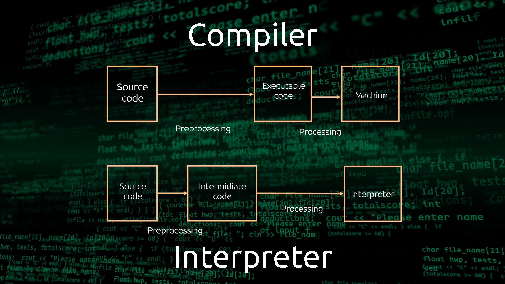 Compile type no protection compile type. Компиляторы и интерпретаторы языков программирования. Компиляторы примеры. Компилятор это в программировании примеры. Транслятор компилятор интерпретатор.