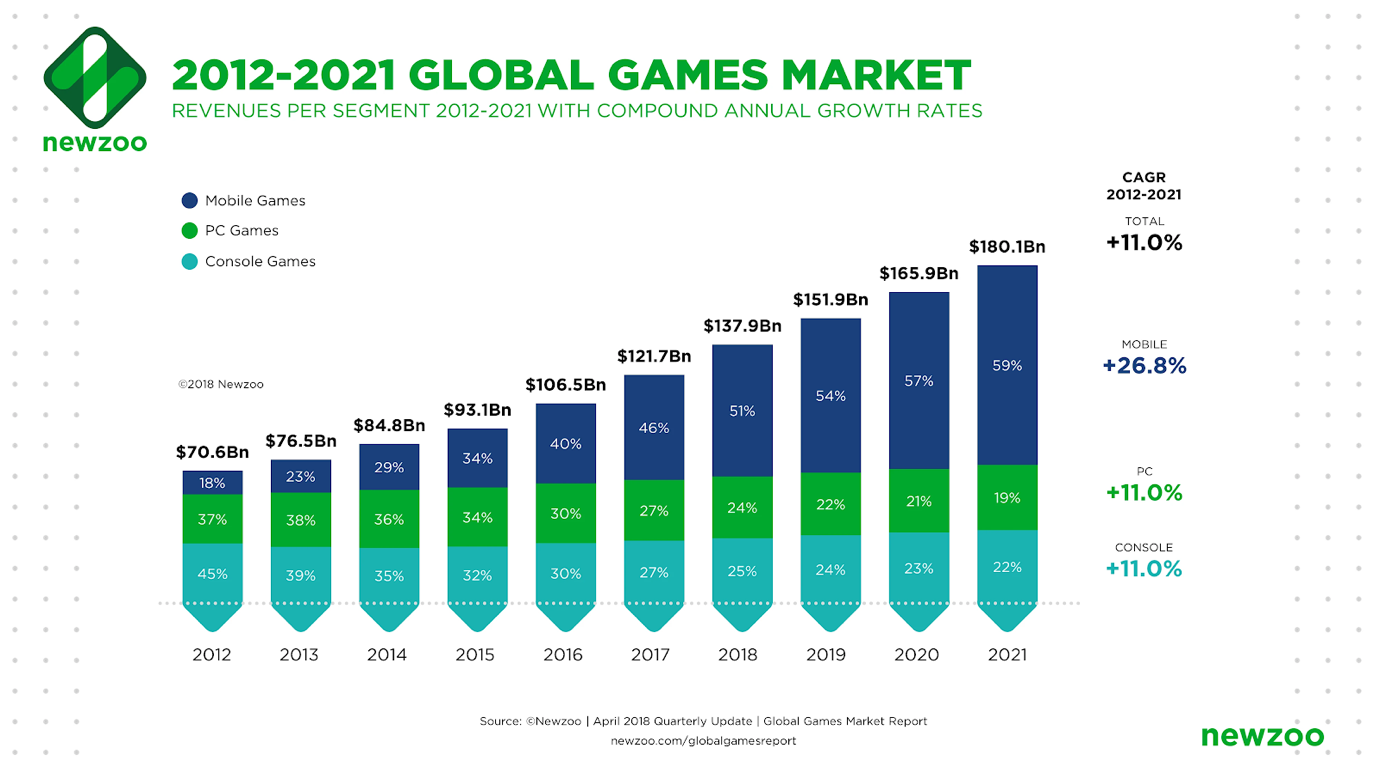 Mobile Gaming And Its Rise