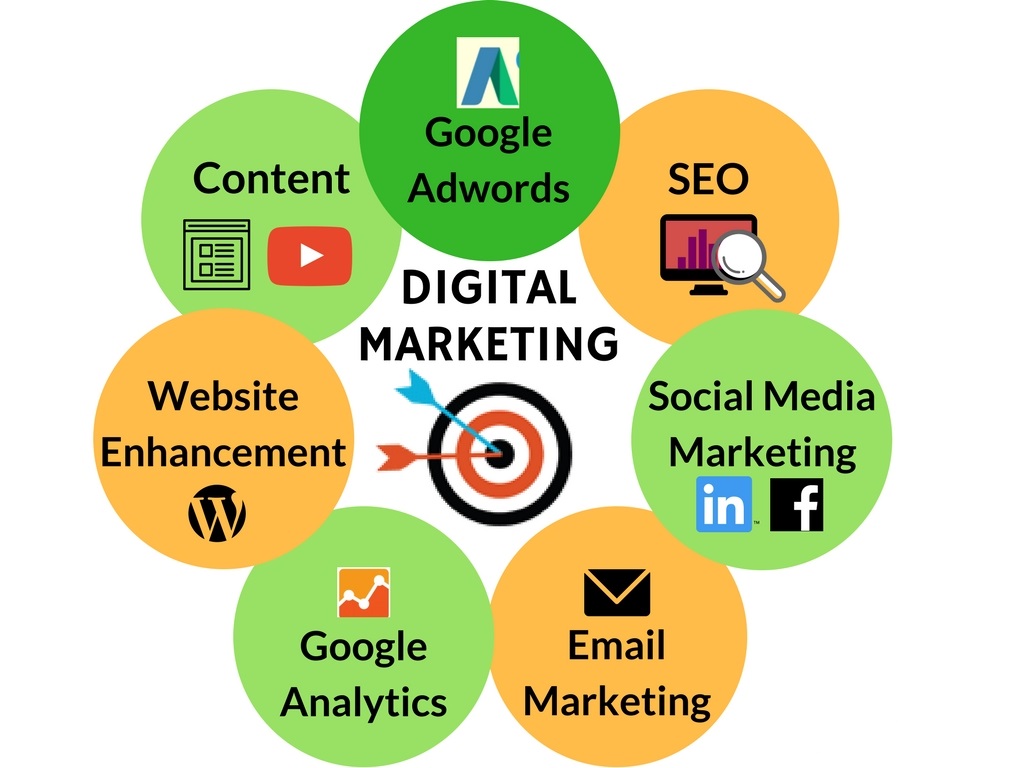 Aspects of digital marketing